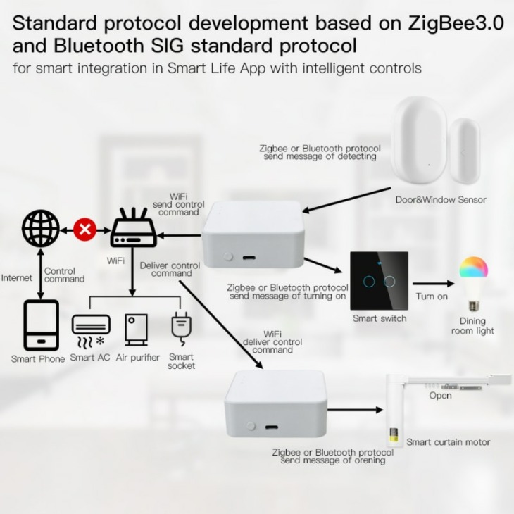 1 Db Tuya Multi Mode Gateway Wifi Bluetooth Zigbee Multi Protokoll