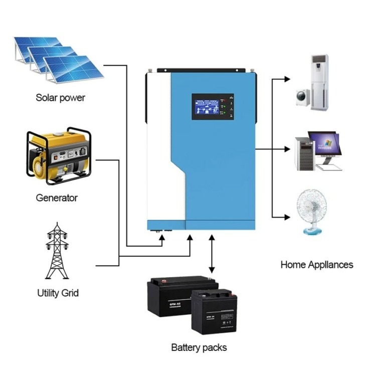 3500W Solar Pure Sine Wave Hibrid Inverter 24V 220VAC MPPT 100A Solar ...